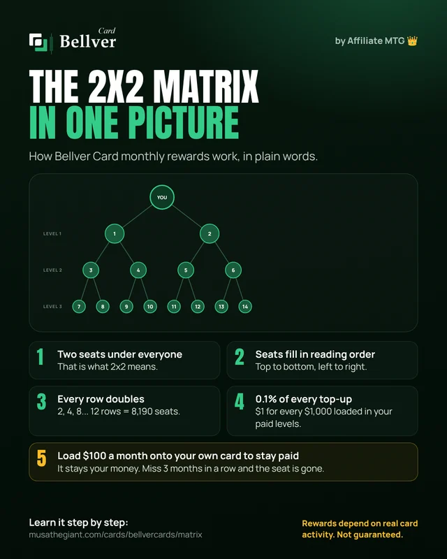 The Bellver 2x2 matrix in one picture: two seats, reading order, doubling levels, 0.1% rewards and the $100 rule
